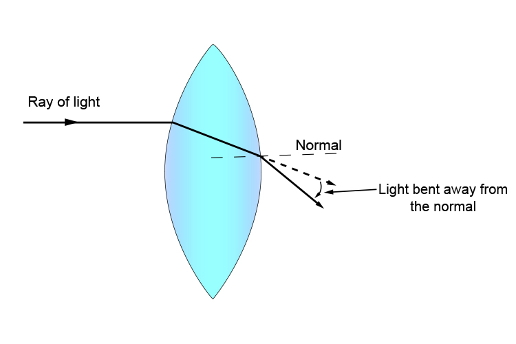 Light bends away from the normal line at surface two of a convex lens